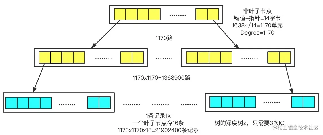 B+树存储数据条数