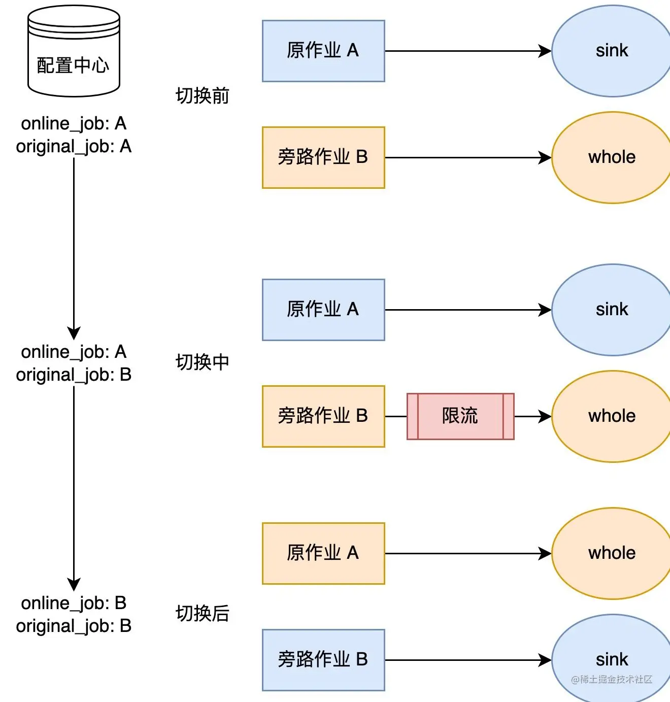 图10 蓝绿发布流程图