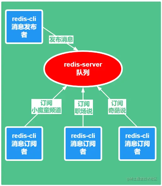 【Redis系列】redis学习九，Redis的发布和