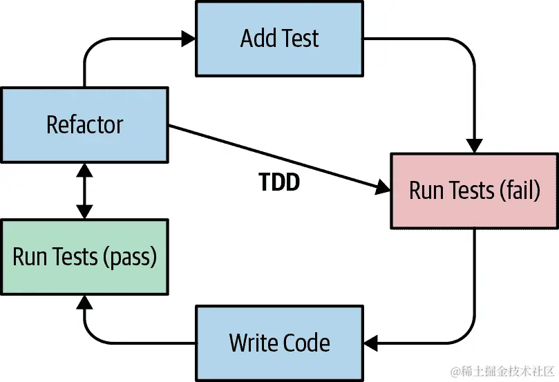 TDD 循环与重构