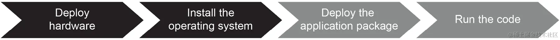 图 1.4：容器化软件开发