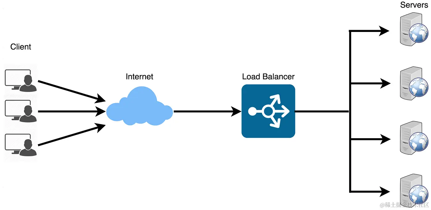 Load Balancer