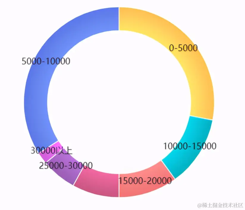 30岁，没有月入过万算失败吗？用可视化分析30岁的人收入真相
