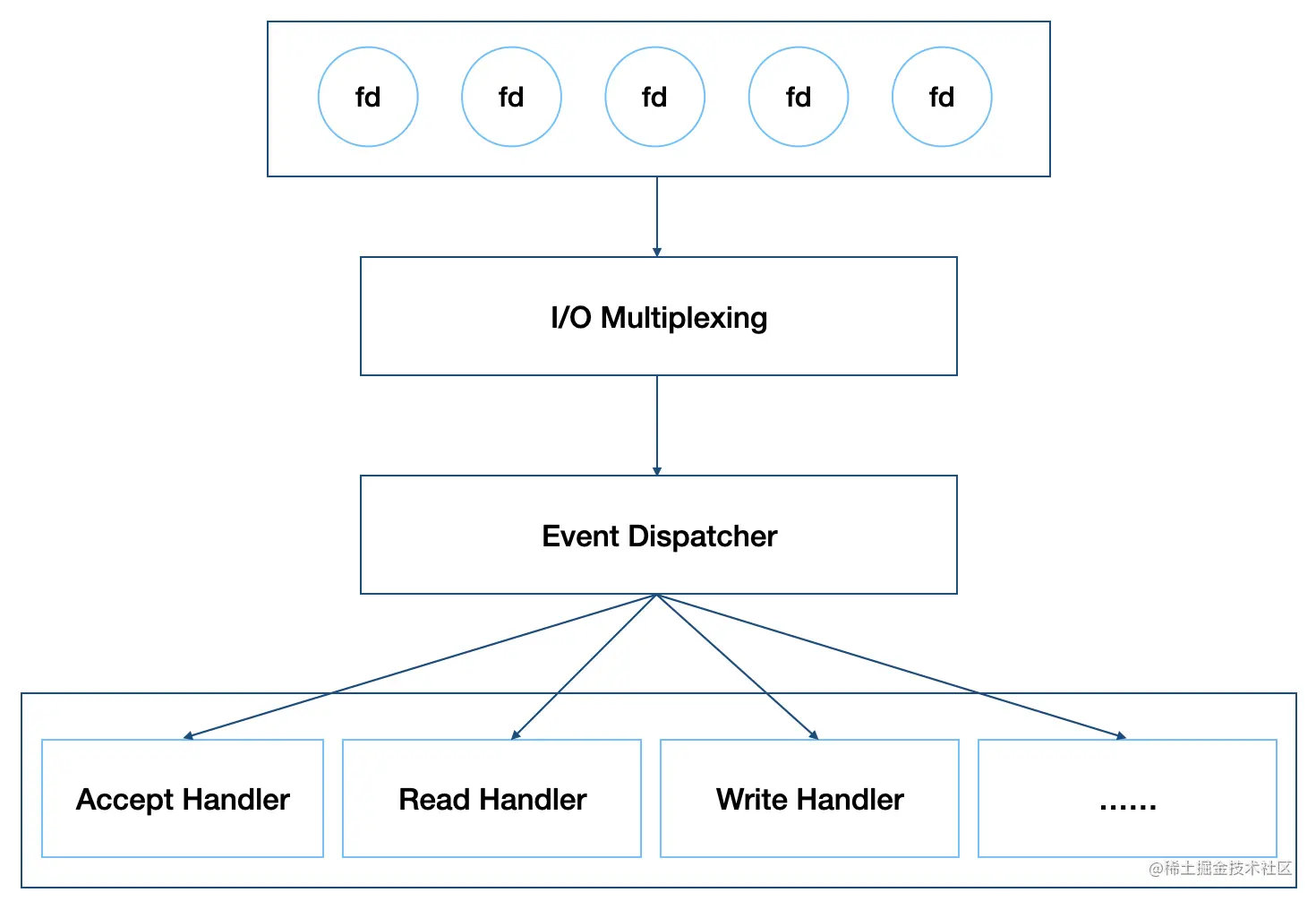 多路复用件http://note.youdao.com/yws/res/69485/3BF073D64B054C87AC203040FBAD246F