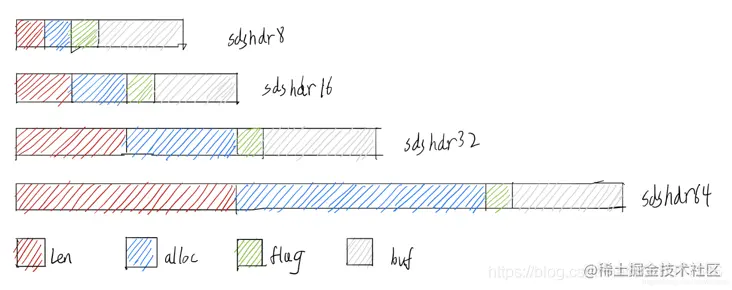 sdshdr数据结构组成
