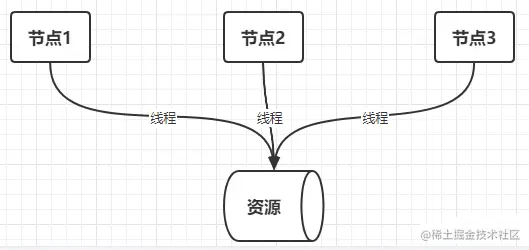 [外链图片转存失败,源站可能有防盗链机制,建议将图片保存下来直接上传(img-ZDZIYfIB-1669462401396)(一文讲述多种分布式锁性能评测与实践.assets/image-20221123205401035.png)]