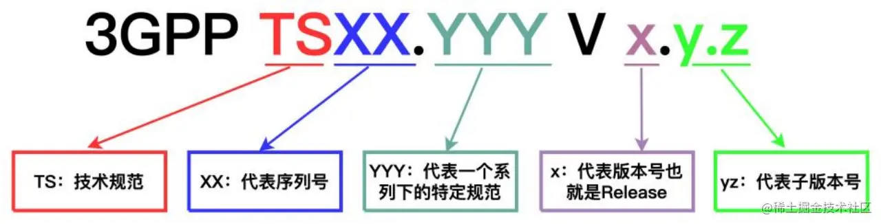 3GPP规范命名