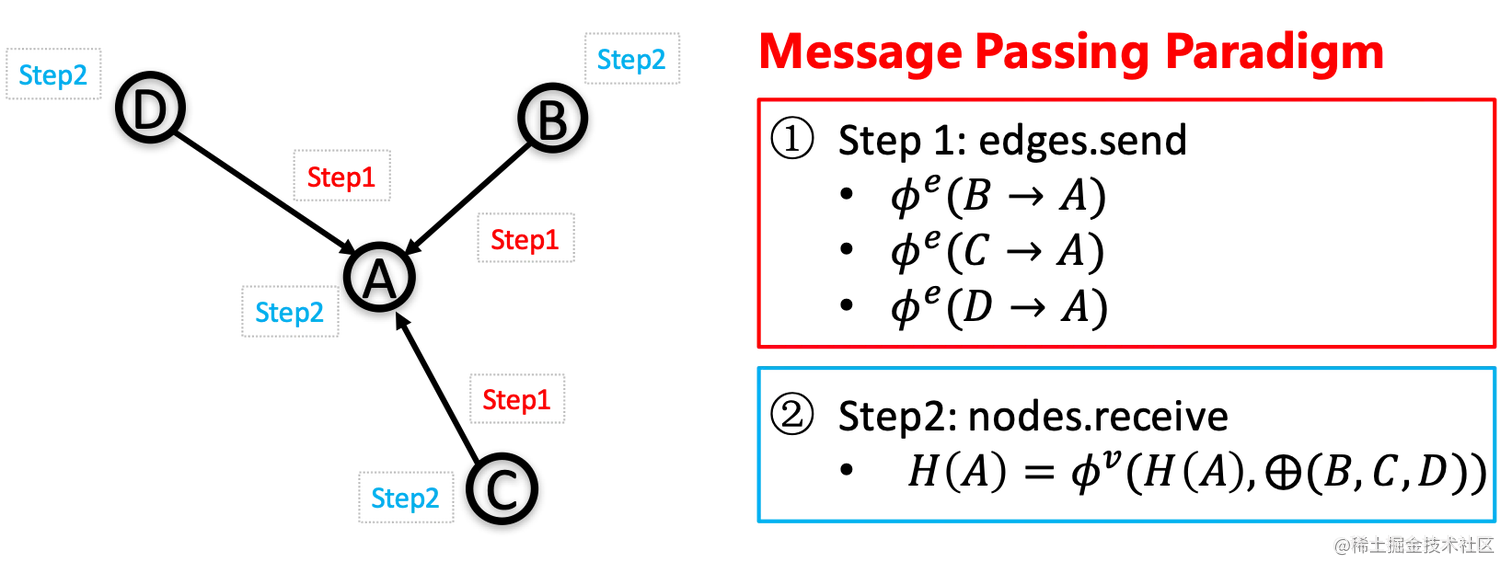 The basic idea of message passing paradigm