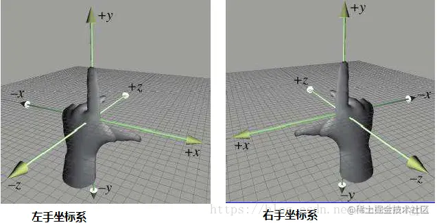左手坐标系和右手坐标系
