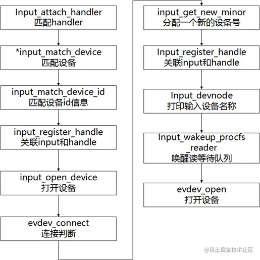 图4.4 连接设备流程图