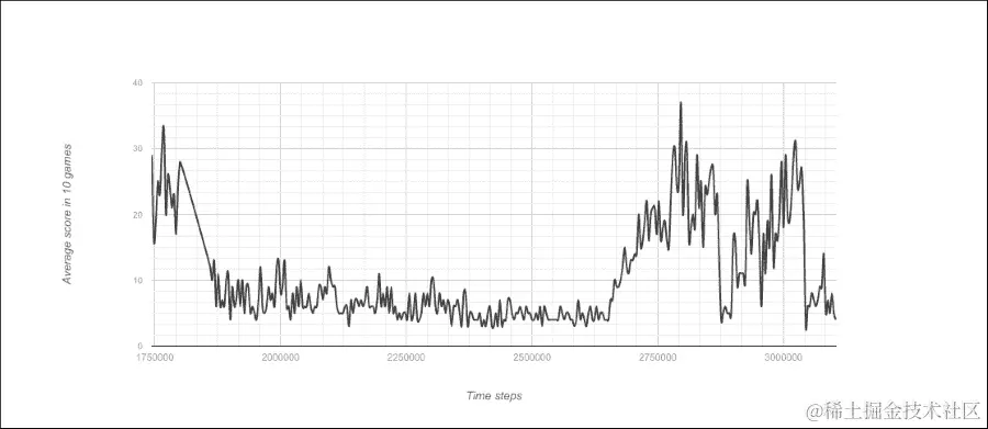 Q 学习中的收敛问题