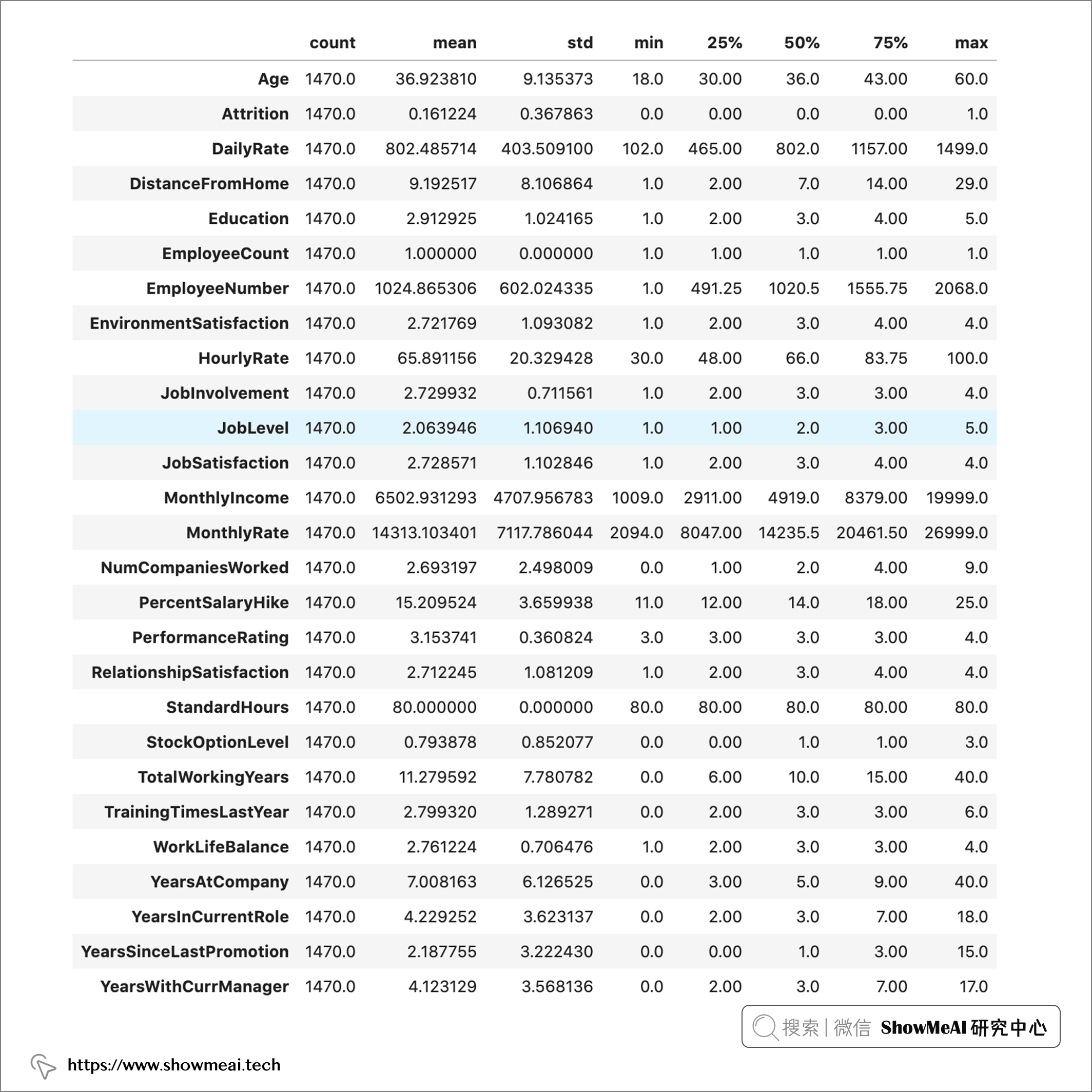 员工离职困扰？来看AI如何解决，基于人力资源分析的 ML 模型构建全方案 ⛵