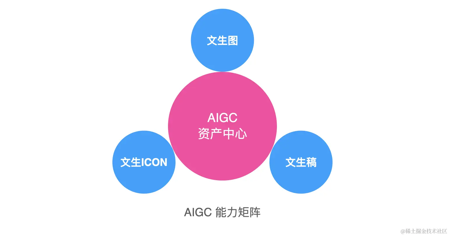 AIGC 能力矩阵