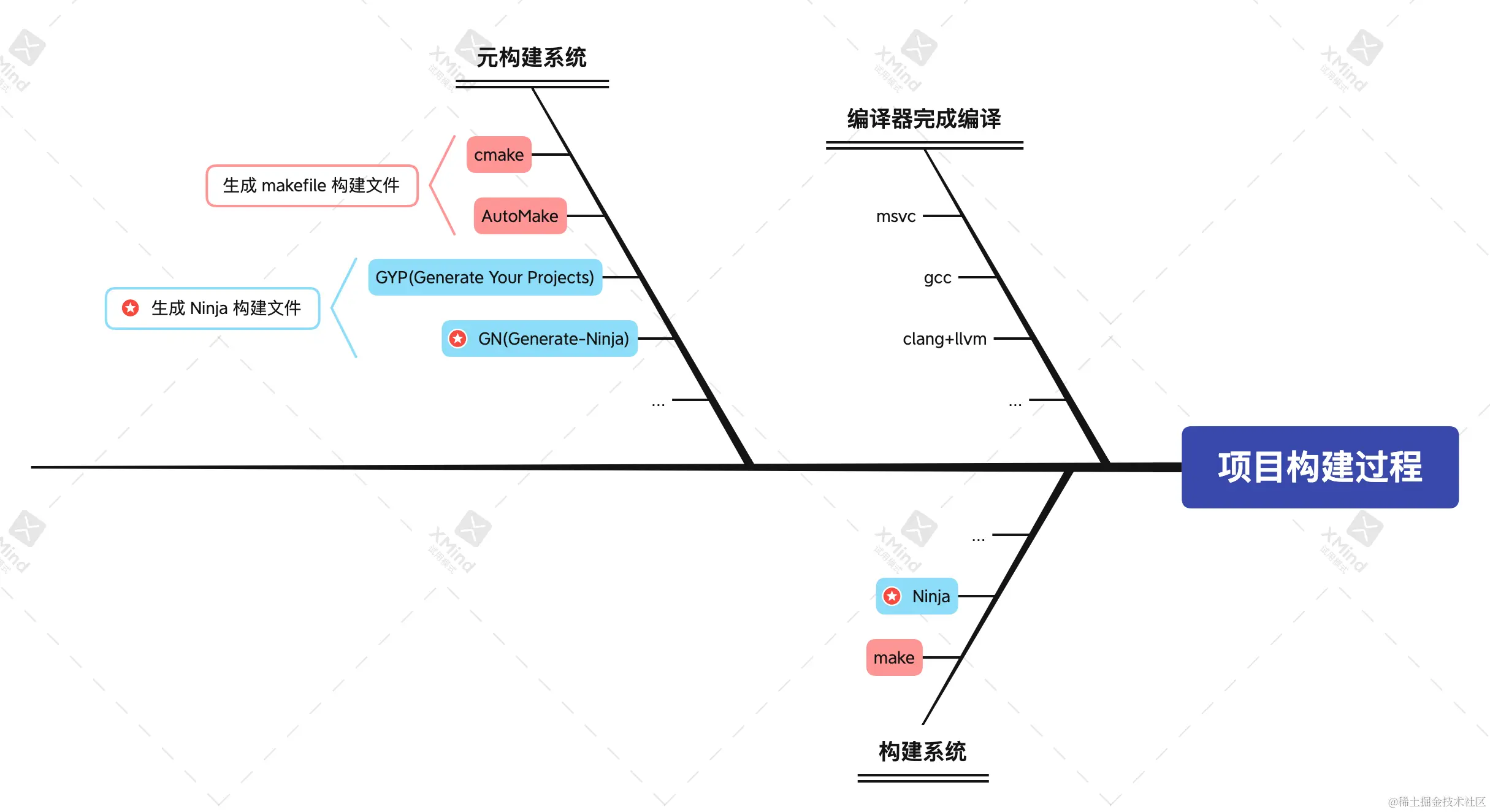 1-项目构建过程