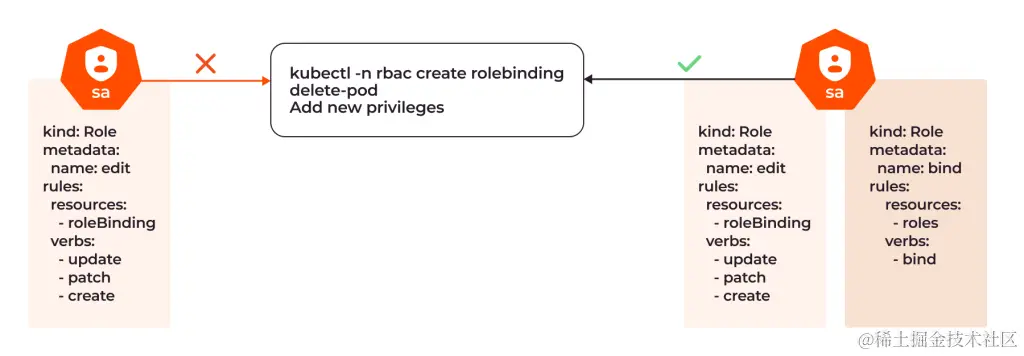 向角色添加 bind 动词如何允许用户更改角色权限并添加新动词