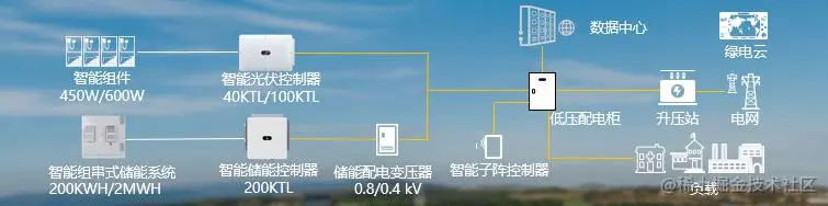 分布式绿色发电解决方案.png