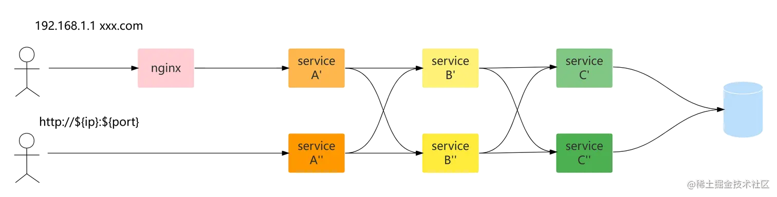 微服务架构测试