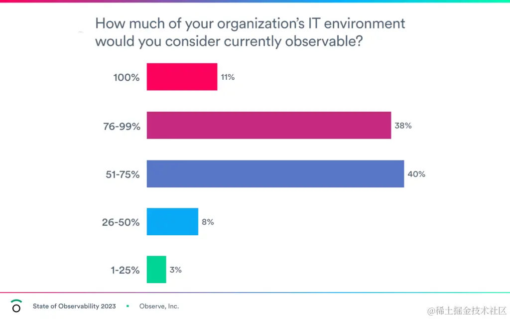 State of Observability Report by Observe.