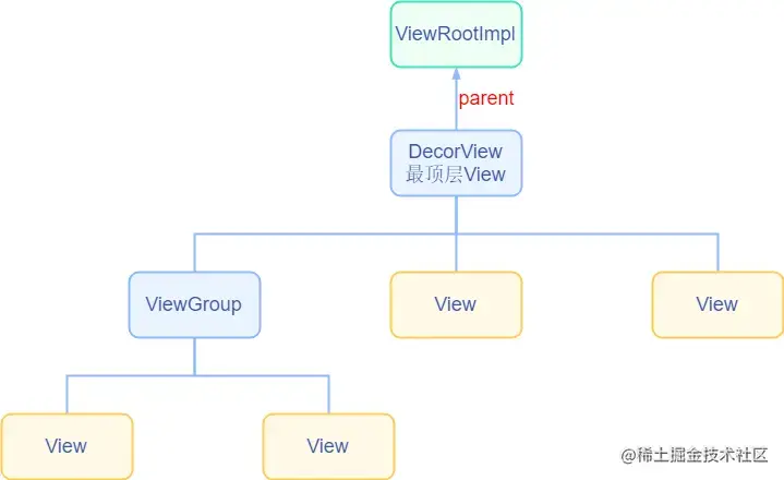View Tree