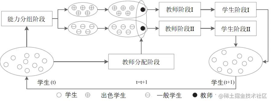 分组教学过程