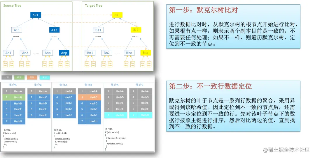默克尔树比对过程