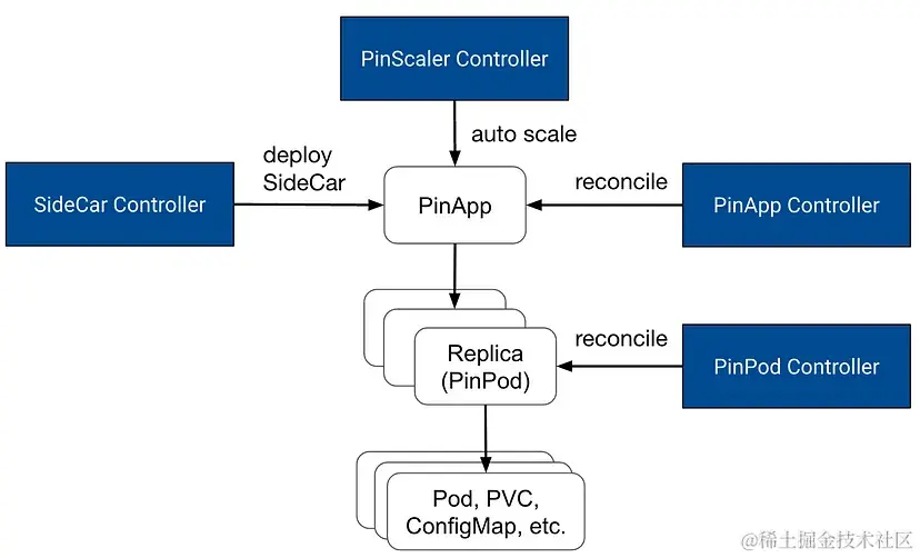 图4: PinCompute原语:PinPod、PinApp和PinScaler。PinPod作为独立工作负载运行，也是高阶原始PinApp的可重用构建块。PinScaler自动缩放PinApp。