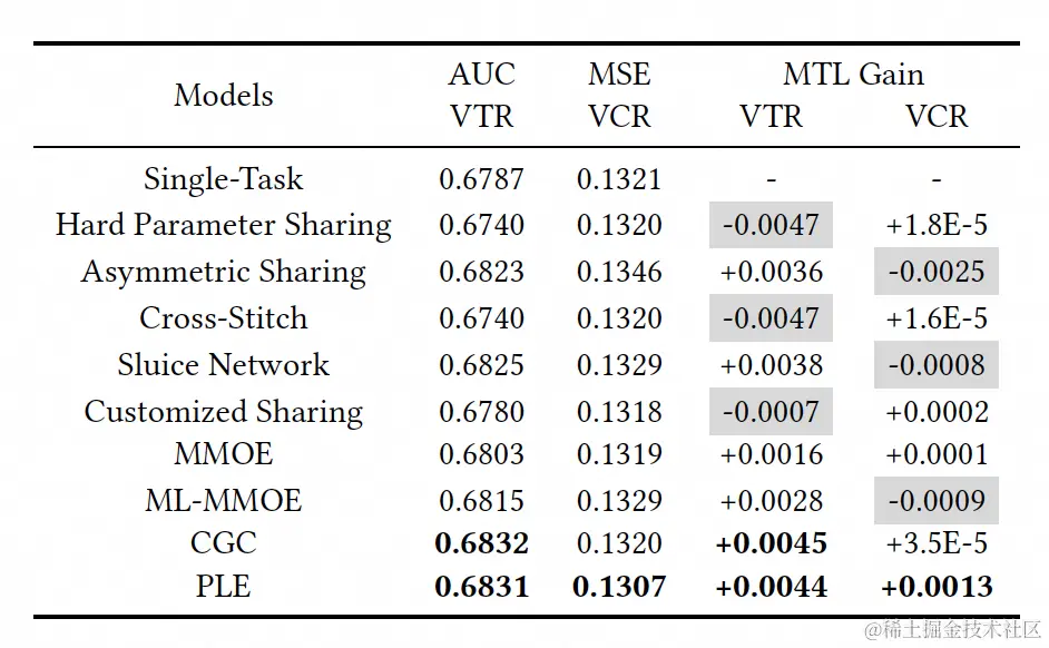 图20 各方案在VCR和VTR预估中的MSE和AUC值