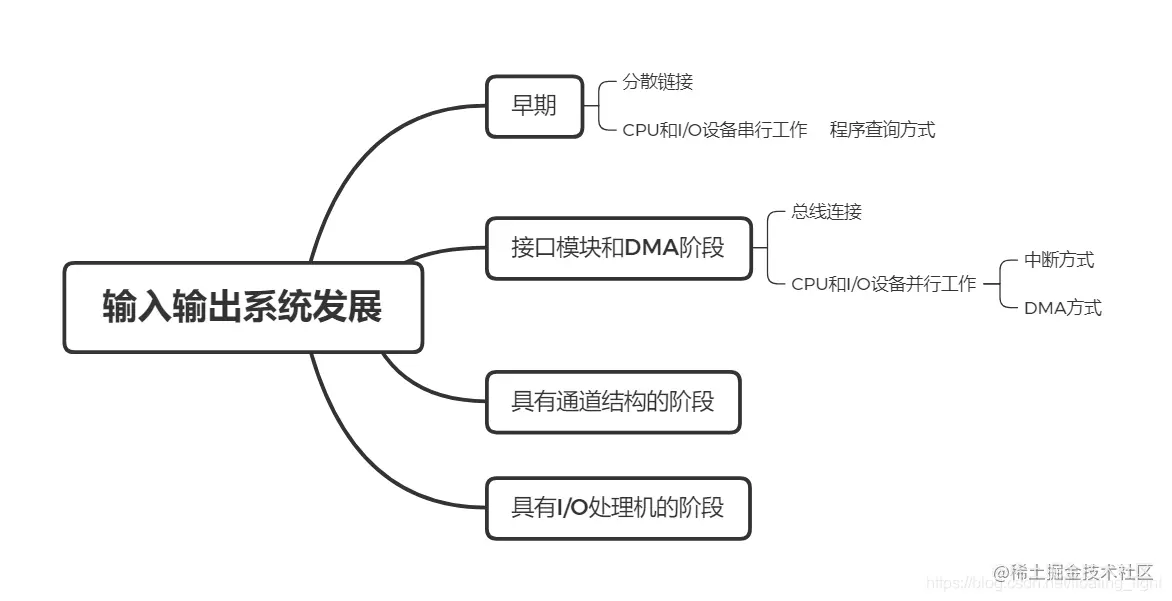 输入输出系统的发展概况.png
