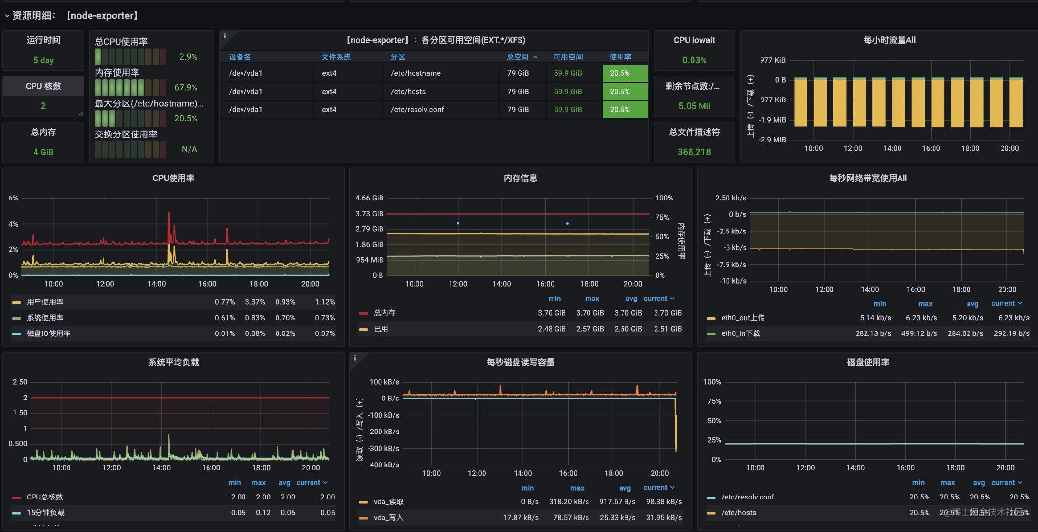 黑炫酷的监控界面 实际上是用了什么开源工具 掘金