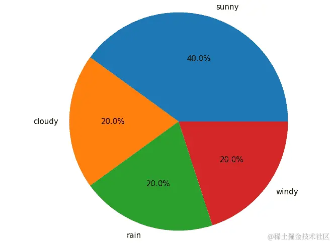 图 3.2：天气数据的饼图