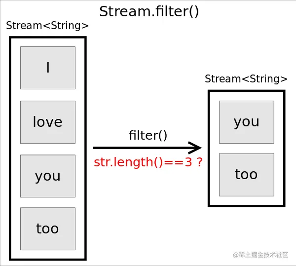 Stream.filter