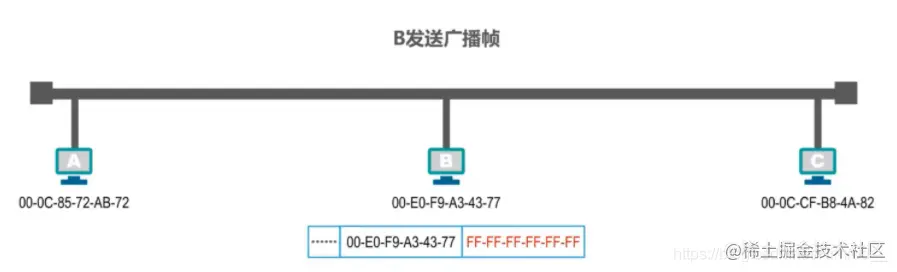 广播帧发送例子