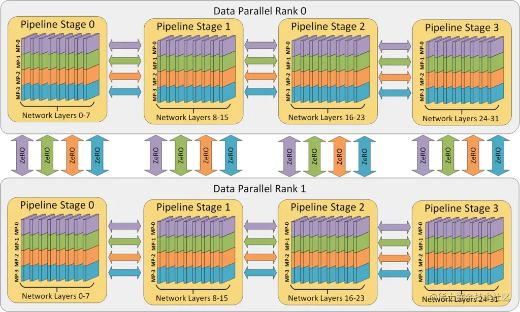 该图显示了一个有 32 个 worker 进行 3D 并行的例子。神经网络的各层分为四个流水线阶段。每个流水线阶段中的层在四个模型并行 worker 之间进一步划分。最后，每个流水线阶段有两个数据并行实例，且 ZeRO 在这 2 个副本之间划分优化器状态量。