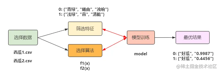 机器买瓜流程示意
