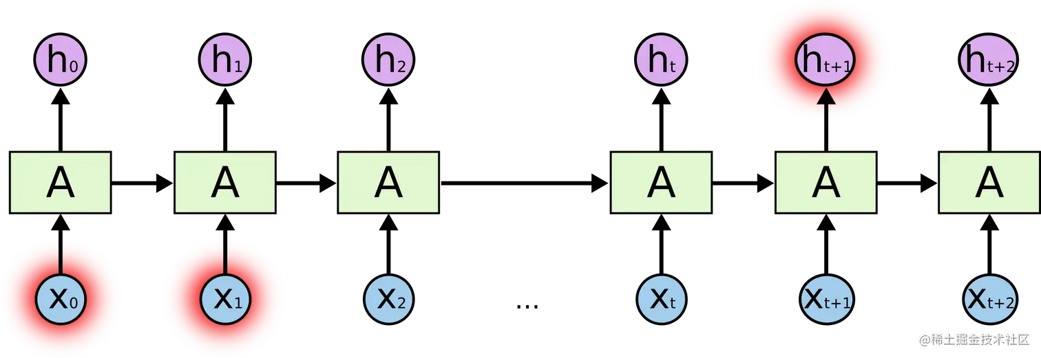 RNN-longtermdependencies