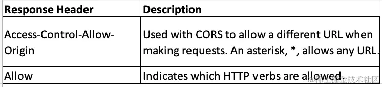 图 8.11 – 响应标头