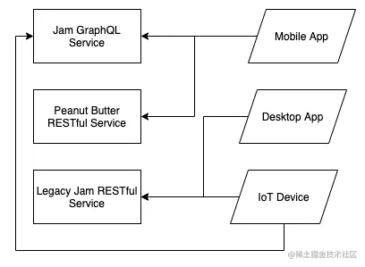 microservice architecture org chart