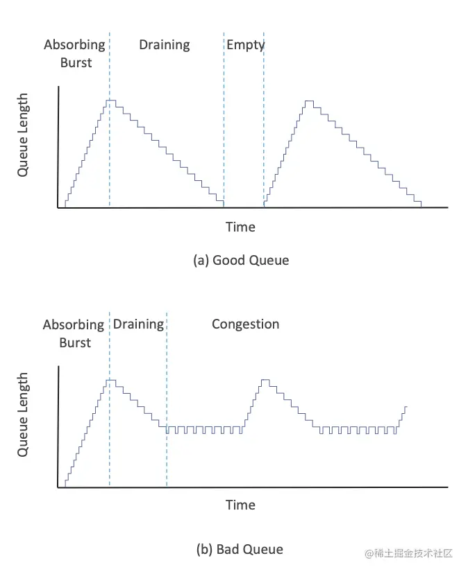 图38. 好队列和坏队列场景。