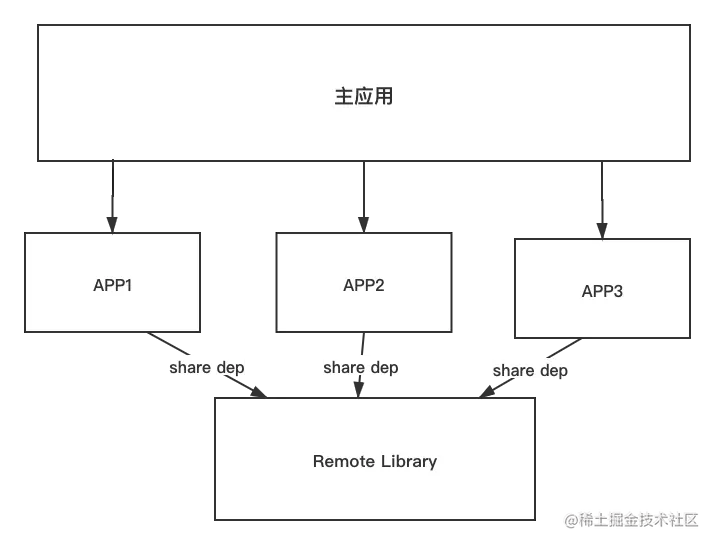 MF MicroFrontend 依赖共享图.png