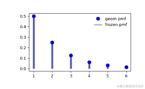 ../../_images/scipy-stats-geom-1_00_00.png