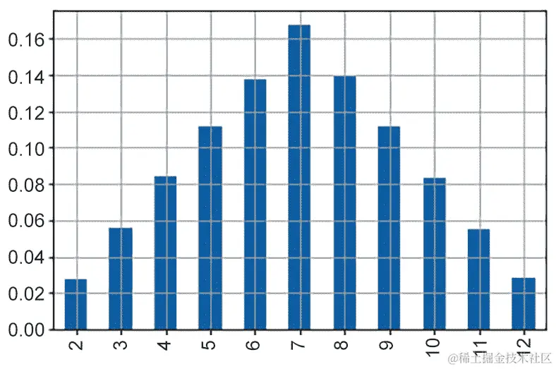 图 8.5：X 的值的概率分布
