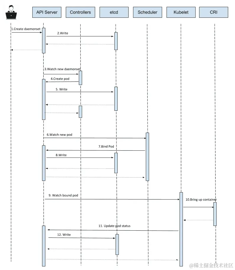 图 3.2 - 在 Kubernetes 中创建 DaemonSet