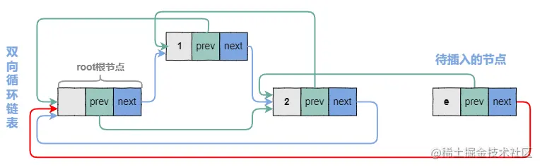 修改e节点的next指针