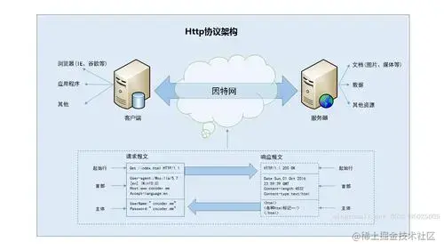 http 网络基础