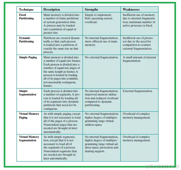 Memory Management Techniques