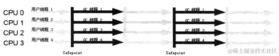 Parallel old/Parallel Scavenge运行示意图