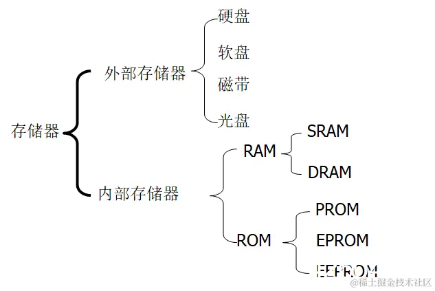 存储器的分类