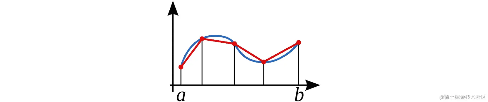 图 10.13：使用梯形更好地逼近曲线