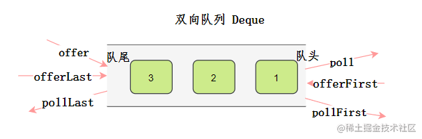 双向队列