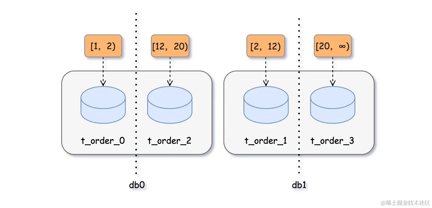 基于分片容量的范围分片算法